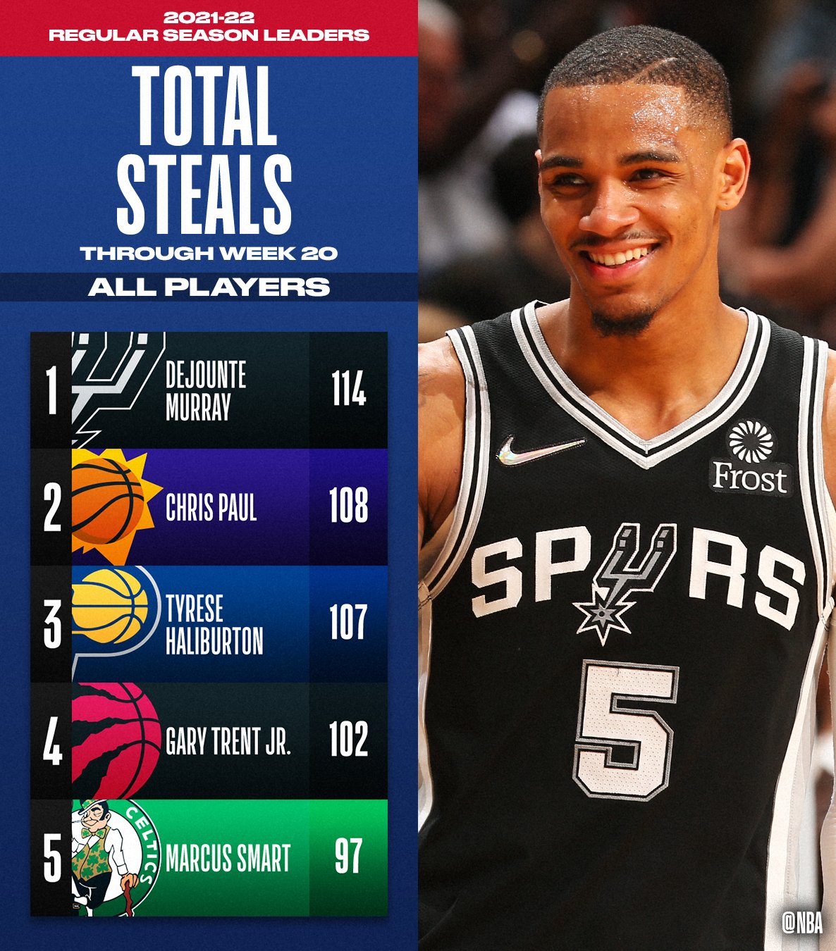 on Twitter "The TOTAL STEALS and STEALS PER GAME leaders