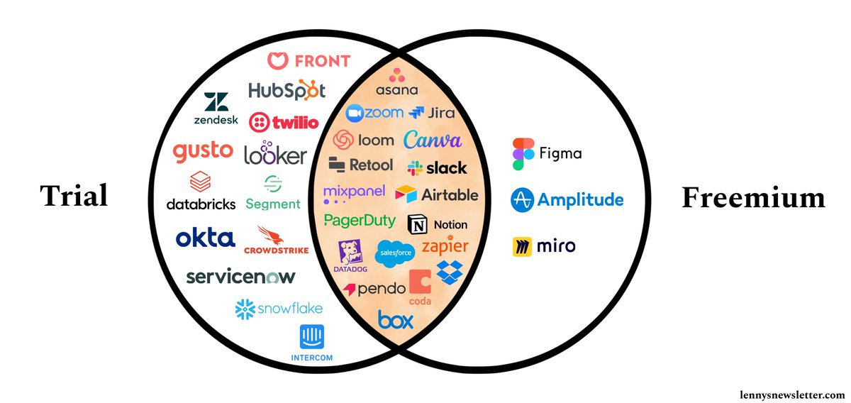 Should you go trial or freemium? My takeaways from analyzing 50+ SaaS products:
1. You don't have to choose, you can do both! 90% of freemium products also offer a trial.
2. Go trial if your product needs hand-holding and has a high price-point.
3. Go freemium otherwise.