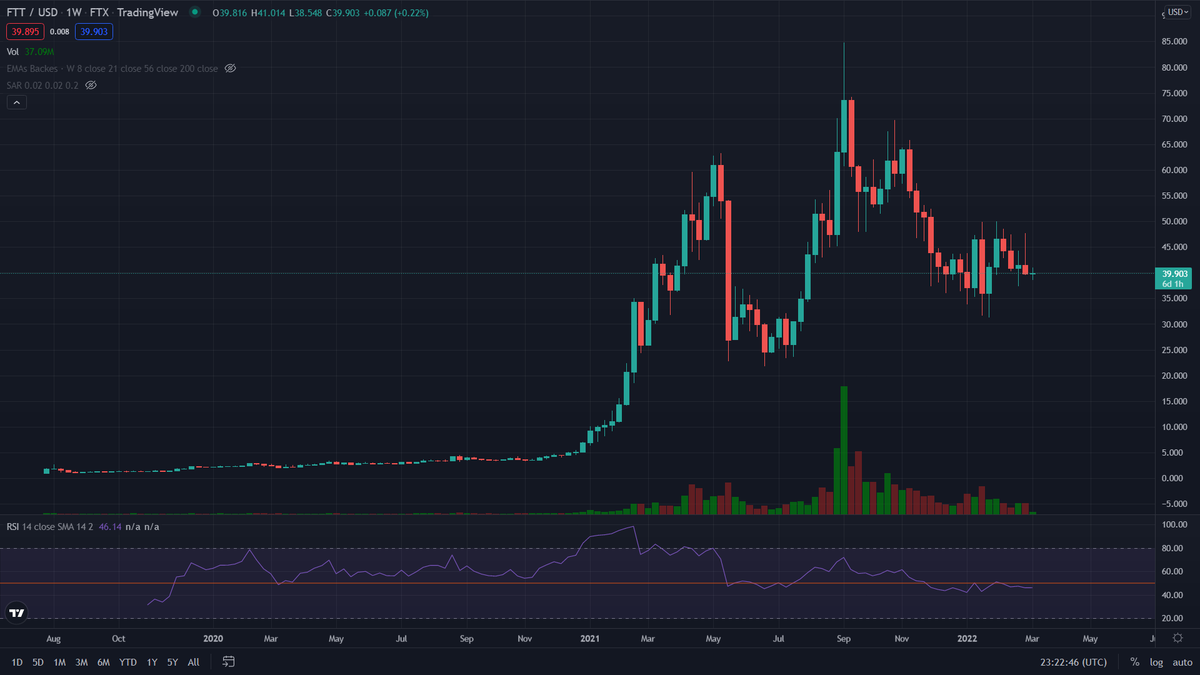 Crypto_Viel's tweet photo. Crypto analysis III ⤵️
FTX Token (FTT) is the exchange token of the FTX ecosystem and will serve as collateral for futures positions, getting discounts on trading fees, receiving OTC rebates and more. #FTT #FTX #cryptocurrencies #FTXapp https://t.co/8Q9Eg2o9xW