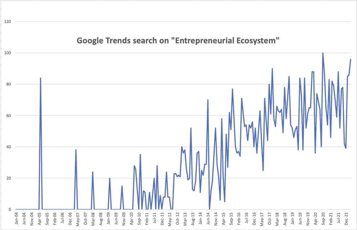 The phrase "Entrepreneurial Ecosystem" took off around 2012 and has become so common today we forget how recently this all happened.