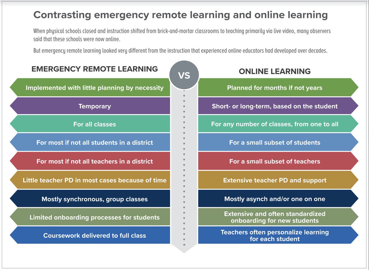 Thank you @ShellieFoltz! We appreciate your feedback and we heard you...  We’ve updated the graphic below by removing the last line about communication. Thanks again for reaching out and sharing your thoughts with <a href="/theDLCedu/">Digital Learning Collaborative</a>! #onlinelearning #DigitalLearning