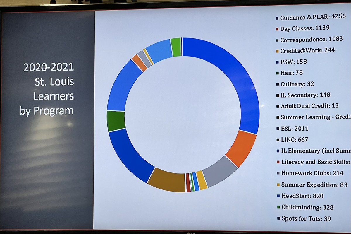 nottenloretta's tweet image. Tonight at COWB Trustees were provided with highlights of how @StLouisWCDSB is serving needs of students who have followed a different path - providing programming, supports and facility upgrades despite the challenges of the pandemic #SuccessForEach #PlaceForAll @WCDSBNewswire
