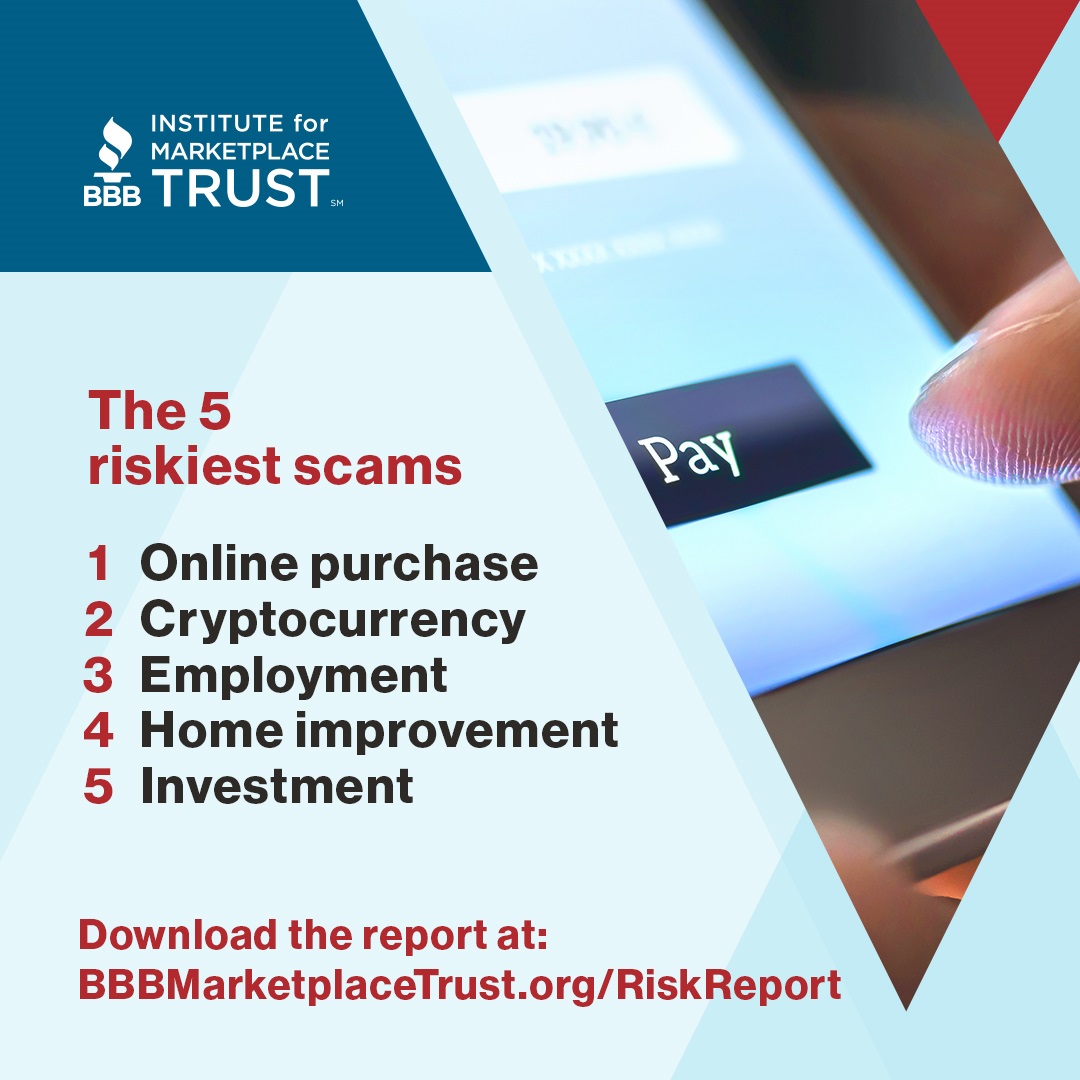 BBBCentralOhio's tweet photo. BBB 2021 Scam Tracker Risk Report lists Top 5 Riskiest Scams. Access the full report here: https://t.co/yiR0PSYKP2

#BBBScamTracker #21BBBriskreport #Scams #ConsumerProtection #marketplacetrust #BBB #CentralOhio #ScamTracker https://t.co/2WdpS1fv73