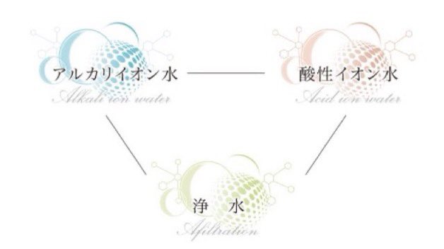 Unity_RDH's tweet photo. #整水器

4種のアルカリイオン水

1,コーヒー紅茶やお酒の水割りなどに

2,ごはんを炊く時やお味噌汁などに

3,毎日の水分補給や飲酒後のアルコール分解・排出などに

4,野菜を保存する前に浸すと新鮮さが長持ちしたり、肉や魚は生臭さを消し美味しく仕上がります

https://t.co/d7ZGFDomnE https://t.co/c7f03H8zod