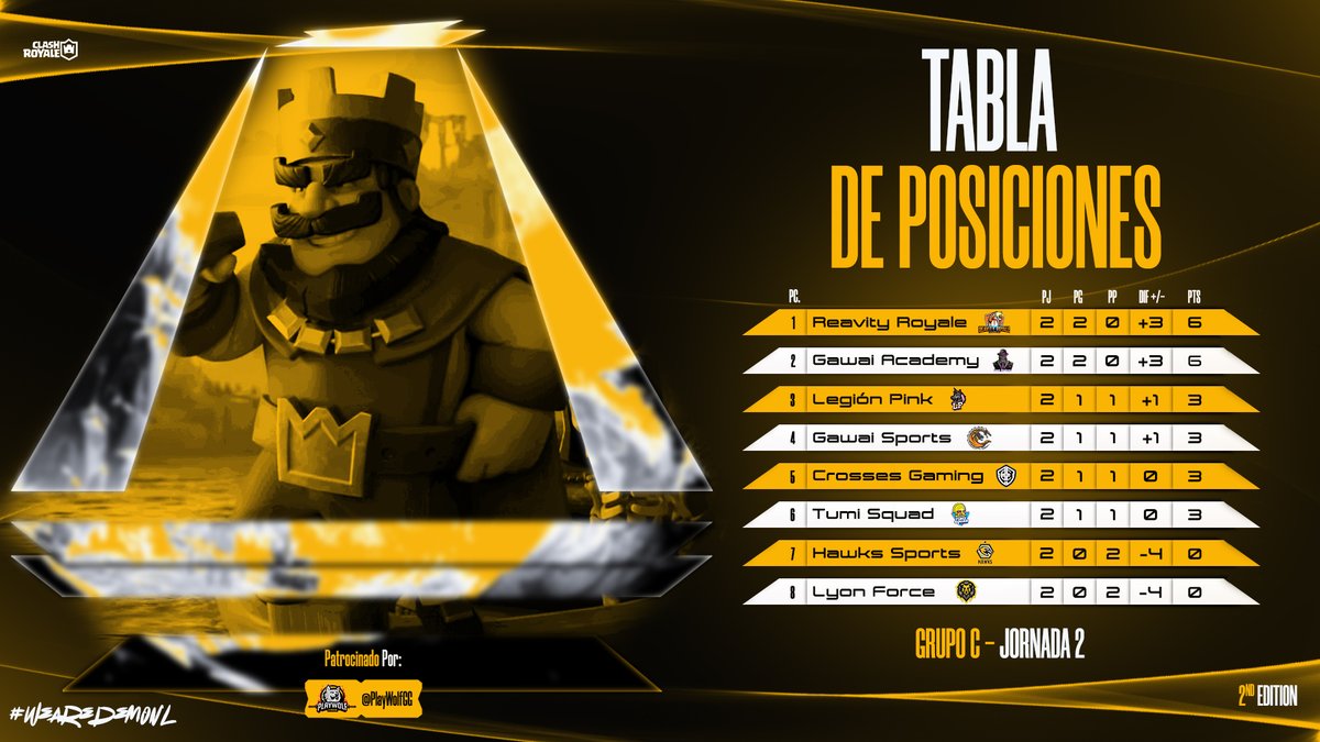 Demon League (@demon_leaguegg) on Twitter photo #ClashRoyale | 📊Posiciones📊
📌| Jornada 2 - Grupo C
1⃣| <a href="/RReavity/">R I R Esports (Reavity Royale)</a>
2⃣| <a href="/Gawai_academy1/">GAWAI ACADEMY ♠</a>
3⃣| <a href="/LegionPinkEs/">Legión Pink</a>
4⃣| @GS_GAWAI
De momento estos son los 4 equipos que lideran la tabla. Apoya a tu favorito 🔥
#WeAreDemonL #ClashRoyale | 📊Posiciones📊
📌| Jornada 2 - Grupo C
1⃣| <a href="/RReavity/">R I R Esports (Reavity Royale)</a>
2⃣| <a href="/Gawai_academy1/">GAWAI ACADEMY ♠</a>
3⃣| <a href="/LegionPinkEs/">Legión Pink</a>
4⃣| @GS_GAWAI
De momento estos son los 4 equipos que lideran la tabla. Apoya a tu favorito 🔥
#WeAreDemonL