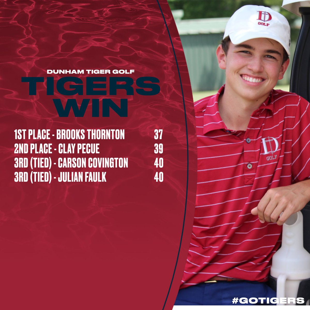DunhamAthletics's tweet photo. ⛳️ TIGERS WIN‼️

Dunham Golfers pick up their first team victory of the season today 🐯 

Top Scores from the Tigers:
1st Place - Brooks Thornton (37)
2nd Place - Clay Pecue (39)
3rd (Tied) - Carson Covington (40)
3rd (Tied) - Julian Faulk (40) https://t.co/SKCFrxarsN