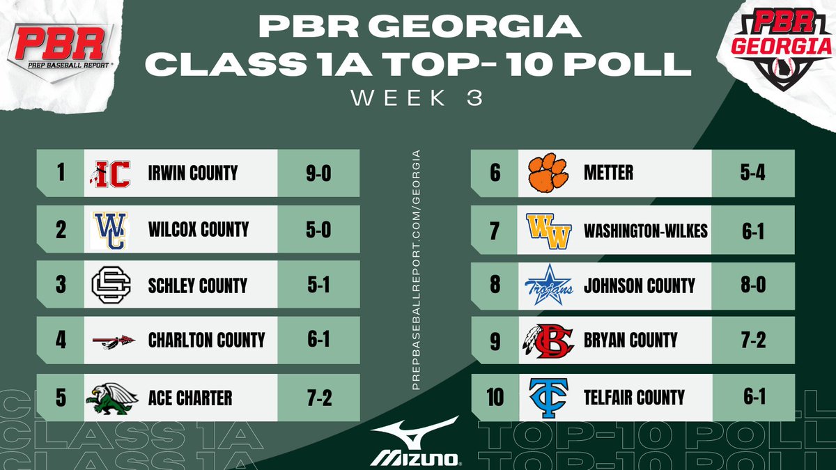 PrepBaseballGA's tweet photo. Class 1⃣A Public Top-🔟

@IrwinBaseball remain the team to beat, but watch out for Wilcox County.

@TelfairTrojans make their debut after a 6-1 start.

🔗: https://t.co/m9lH1s8Gru https://t.co/CqqHdOkPEL