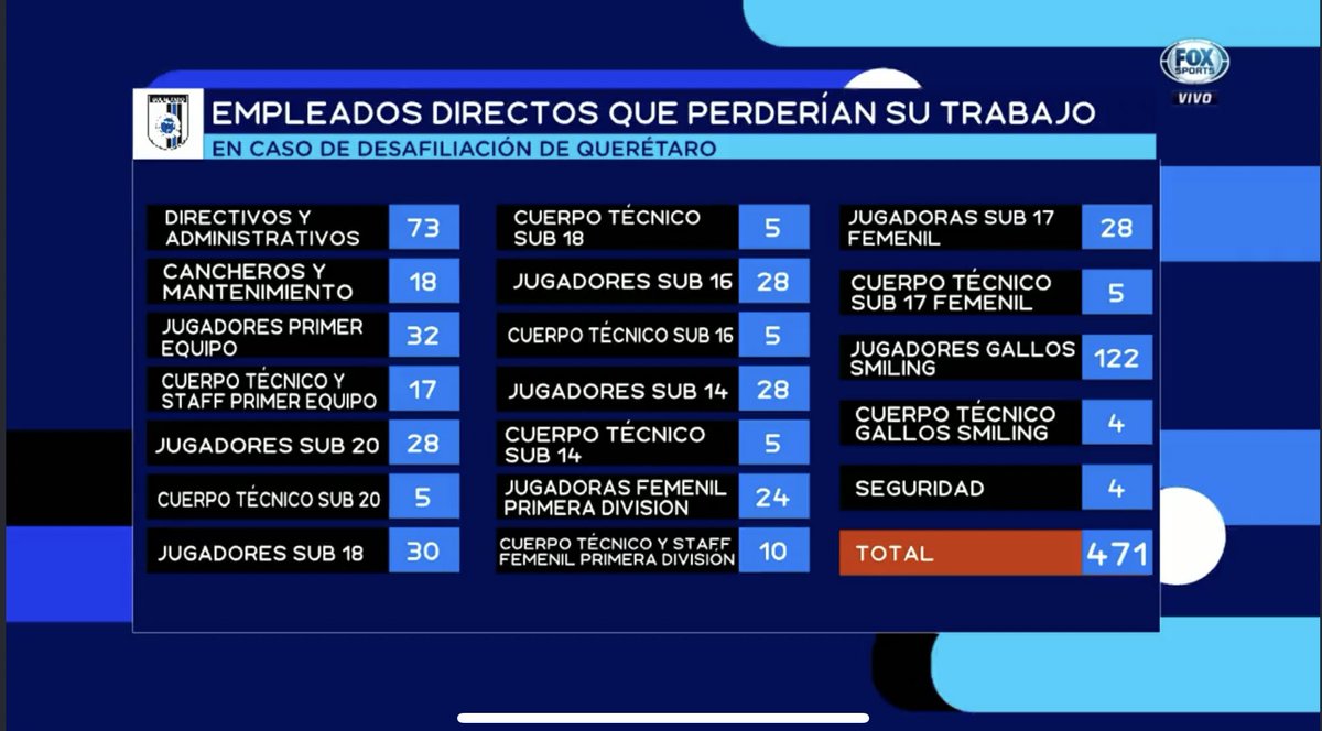 FerCevallosF's tweet photo. Daños colaterales por desafiliar al @Club_Queretaro 

471 empleados directos sin trabajo

1590 perderían fuente de trabajo indirecto

7000 niños y niñas quedarían sin escuelas de fútbol 

200 niños con capacidades intelectuales distintas quedarían sin el programa Gallos Smiling https://t.co/9OSkG9uFCT