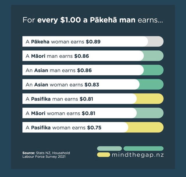 This sucks. Data from Stats NZ. This shouldn’t happen - definitely not in 2022.
