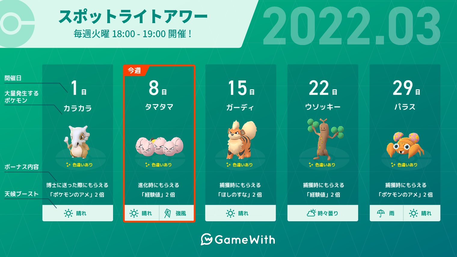 ポケモンgo攻略 Gamewith 本日はスポットライトアワー開催日 開催期間 3月8日 火 18時 19時 出現ポケモン タマタマ ボーナス 進化時の経験値2倍 ポケモンgo T Co Bntmpkucn5 T Co Wrro1n4uim Twitter ポケモンgo攻略 Gamewith 本日はスポットライトアワー開催日 開催期間 3月8日 火 18時 19時 出現ポケモン タマタマ ボーナス 進化時の経験値2倍 ポケモンgo T Co Bntmpkucn5 T Co Wrro1n4uim Twitter