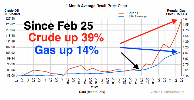TheVirtualTim's tweet photo. @MachE_VLOG I did some math.  Feb 25 was basically the last day gas prices were 'stable'.  At about $92/barrel for crude the pump price was $3.61/gal.  Today crude is nearly $128 ... an increase of 39%.  But pump price is only up ~14%.  Once that catches up... gas will be over $5! https://t.co/Ob1NjDNqp4