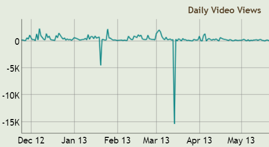 Heleendje's tweet photo. wow! On 14 March 2013 they must have taken down a bunch of sketches resulting in a net loss of 15 thousand video views!!!   🕵️ Please lads throw those on Patreon? 🙏 #thisissomuchfun #FAHnSleuthModeOn #ilovegraphs https://t.co/IZN6t6Vmk8