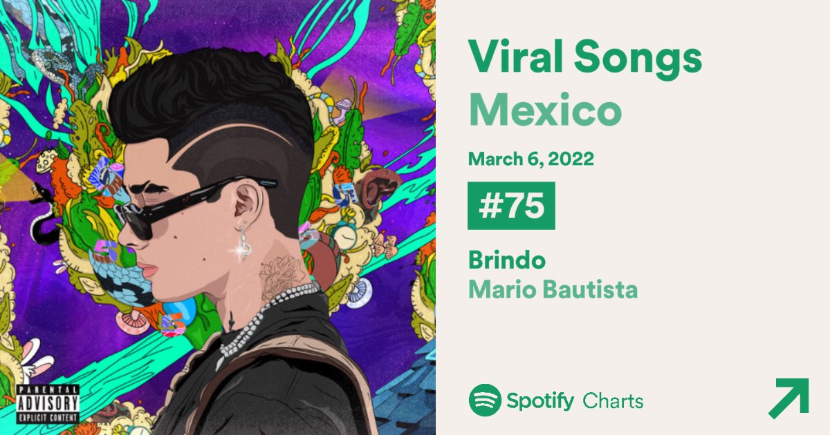 mbcharts_'s tweet photo. 📈| Viral Songs — México 🇲🇽.

#75. “BRINDO” — @mariobautista_ [+7]

• pk: 13 | 154 days on @Spotify charts. https://t.co/ntjs6OOVGo