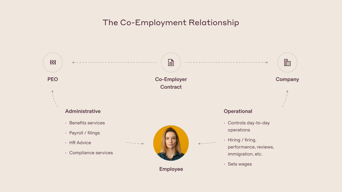 Rippling's tweet photo. One of our most popular products, the Rippling PEO, was a big engineering challenge with a small team. Read about how we used our backend architecture to untangle the problem and build a solution with high customer demand. #engineering #hiring https://t.co/TwDofWlKQr https://t.co/Wqb7C0sOLQ
