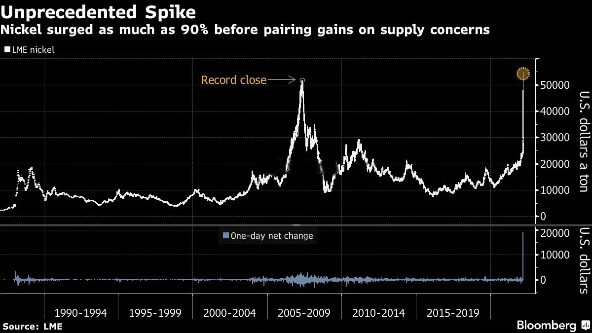 伦敦镍一夜暴涨90%。这是有史以来所有资产类别的价格波动最极端的一次。显然，有巨头的空头仓位被拉爆了，坊间传闻亏损高达80亿美元！据说是中国温州的大佬，温州青山控股。之前原油，今年镍，又看到教科书素材了。这几次极端波动，都是国人被割韭菜，好惨…让他割国内韭菜肆无忌惮，去年还搞两跌停。