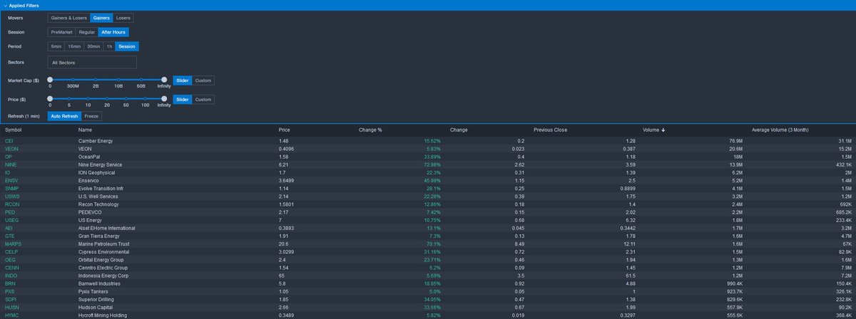 CIAZEKACTrader's tweet photo. AFTER HOURS GAINERS powered by @Benzinga
$CEI #CEI
$OP #OP
$NINE #NINE
$IO #IO
$ENSV #ENSV
$SNMP #SNMP
$USWS #USWS
Source with FREE TRIAL: https://t.co/oFJvAfMXbS https://t.co/ZCp9pLDYrZ