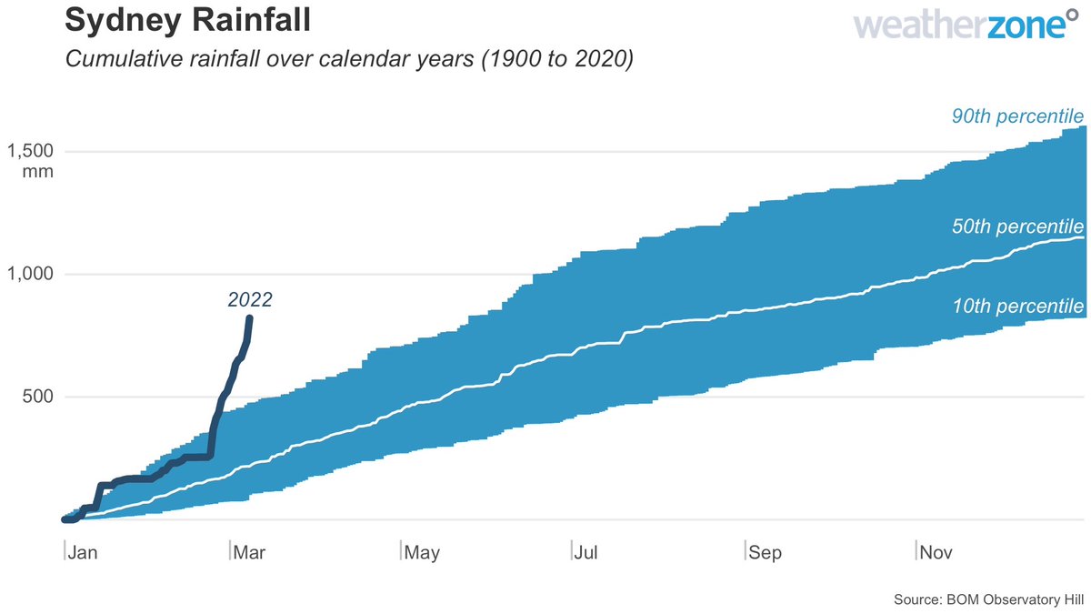 Ben_Domensino's tweet photo. #Sydney's year-to-date rainfall is an extreme outlier compared to historical observations. The dark line in this plot is the running year-to-date rain for 2022. The blue shaded area shows historical cumulative rainfall in Sydney, excluding the highest and lowest 10% of records. https://t.co/HRJGXdrAZ1