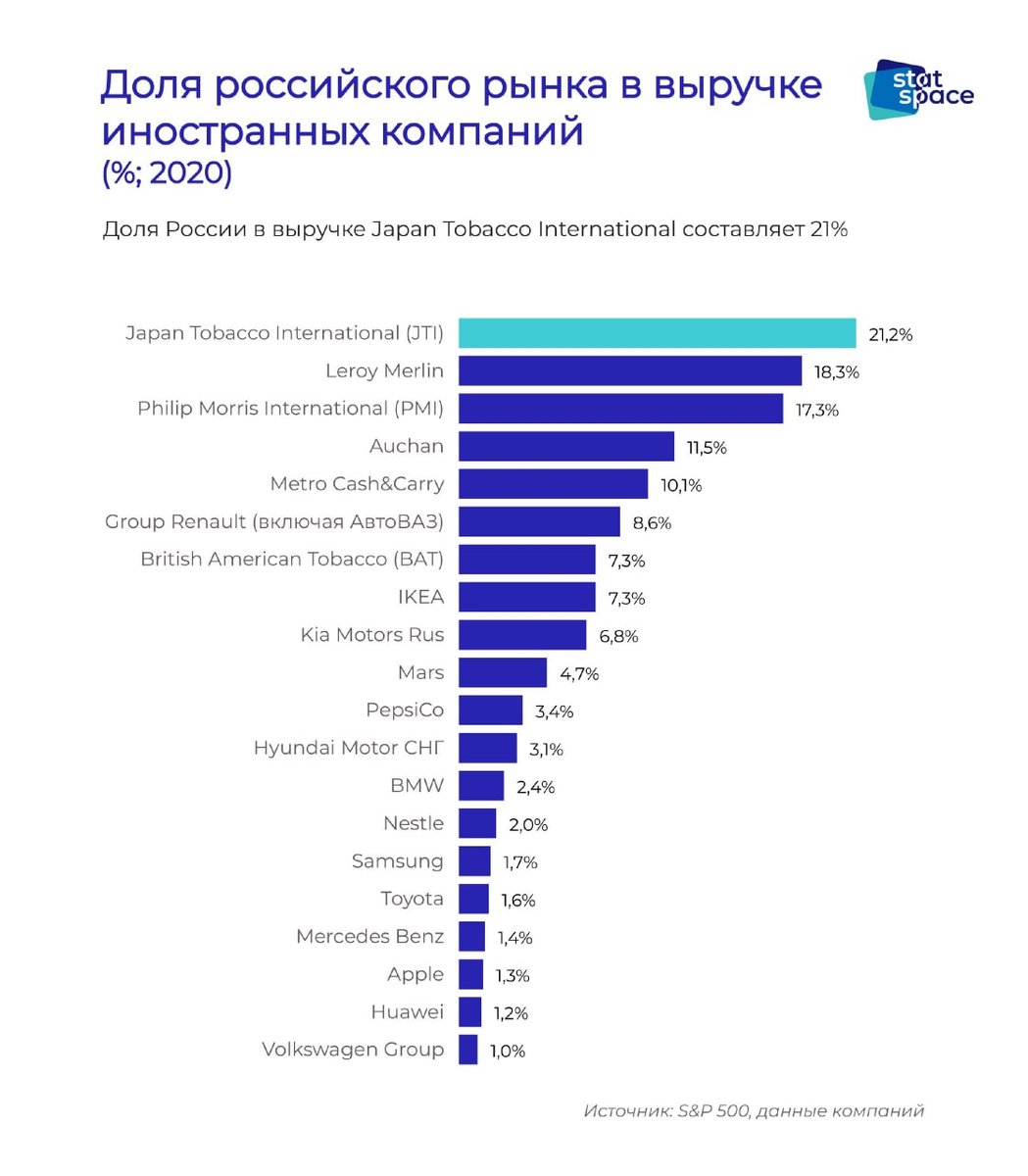 Доля российского рынка в выручке иностранных компаний.

Источник: StatSpace