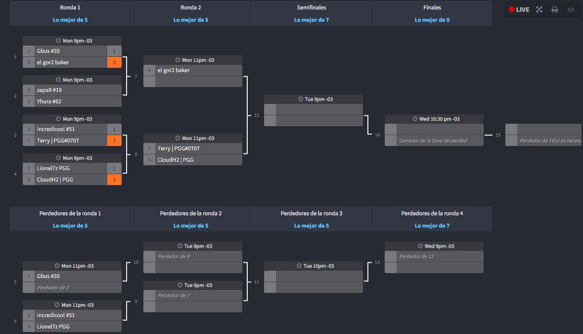 PureGG_Academy's tweet photo. Actualmente así se encuentra el bracket del torneo interno de PGG!
En el canal de @Rojankhzxr se stremearan la semifinal y final del mismo, inicialmente seria el día miércoles pero aún hay que confirmar con los players que logren llegar a dicha instancia.
_____________
#GoPureGG https://t.co/UtTE4kNkiR