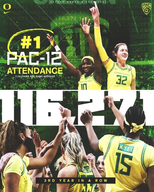 You all brought it again this season at MKA 👊

▪️ 5th in the country in average attendance 
▪️ 3rd straight season leading the Pac-12
▪️ 3 straight years in the top 10 nationally

#GoDucks
