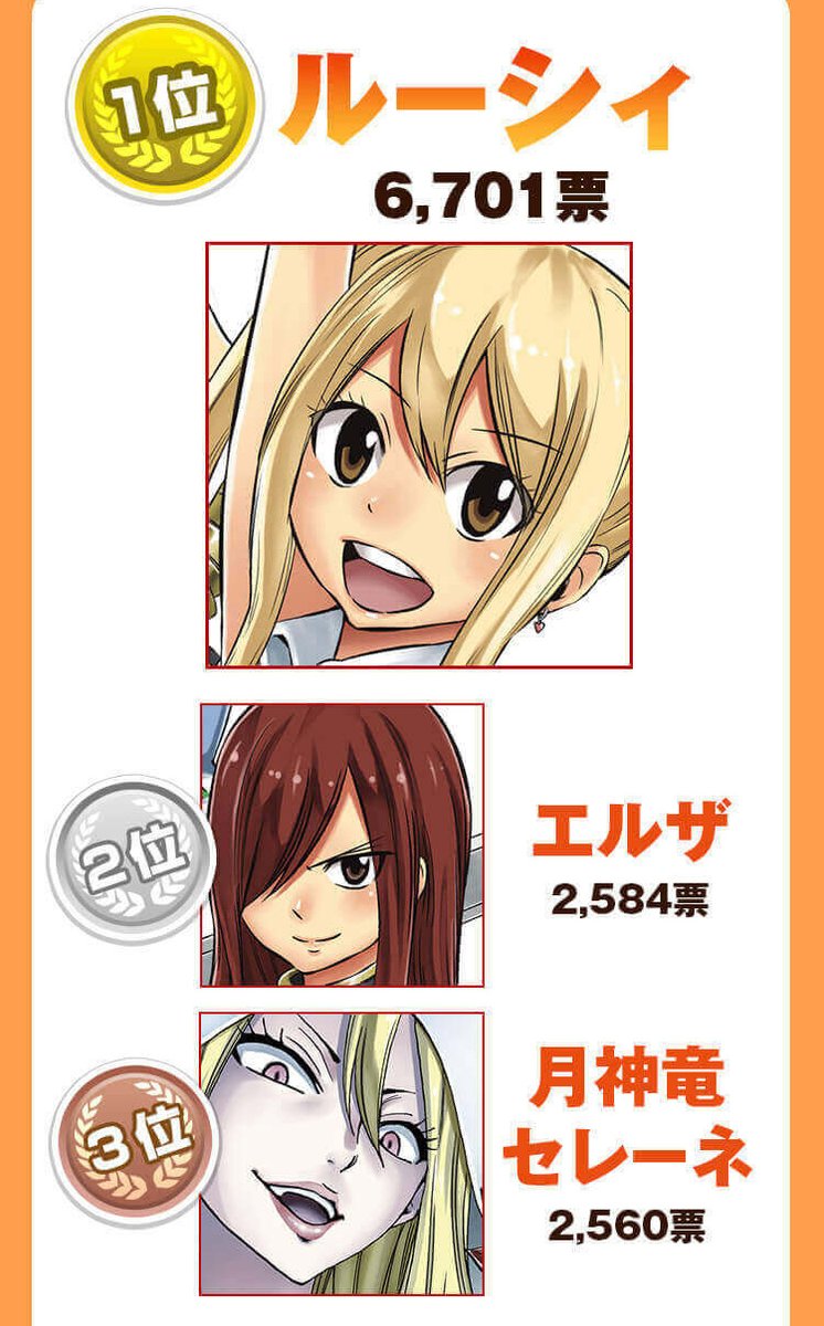 講談社 マガジンポケット マガポケ 公式 8月9日オリジナル単行本発売 Fairy Tail 100 Years Quest キャラ人気投票 結果発表 をtwitterでもお知らせ 今後も作品はもちろん 推しの応援をよろしくお願いします T Co