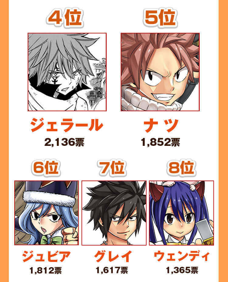 真島ヒロ担当 たくさんのご投票をありがとうございました 1位に輝いたのは ルーシィ これからもよろしくお願いします Twitter