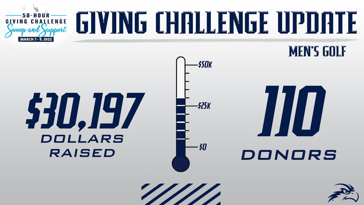 It's not how you start, it's how you finish... two more days! #SWOOPLife x #GivingChallenge 

MORE >> bit.ly/unfmensgolf22