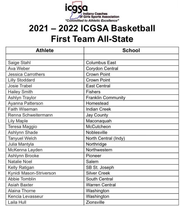 🏀Congratulations to Lady Panther, Ava Weber for making the 2021-2022 CGSA Basketball First Team All-State!! 

We are proud of you, Ava! Keep working!! 🪜💪🏼

#PantherPride 🐾
