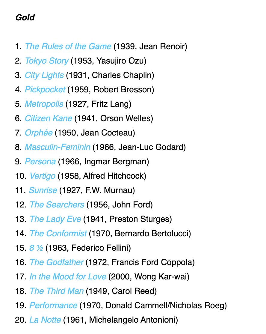 paul_posts's tweet photo. Paul Schrader's film canon, September/October 2006 Film Comment https://t.co/AkL86I7Bp5