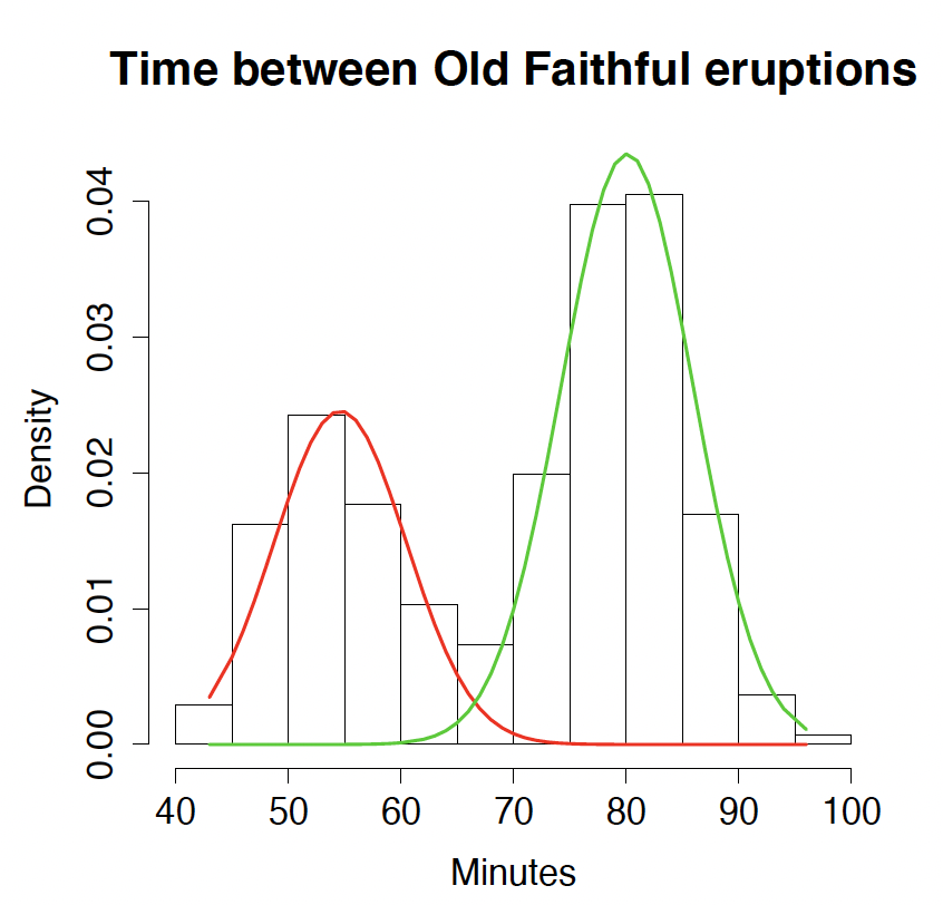 WomenInStat's tweet photo. Day 2 - Tweets (2)

*GMM Model Assumption:

As the name suggests, GMM assumes that the observations are coming from a mixture and finite number of normal distributions. The plot (#mixtools #R) is an example of observations coming from two univariate normal distributions. https://t.co/akylfuQh32