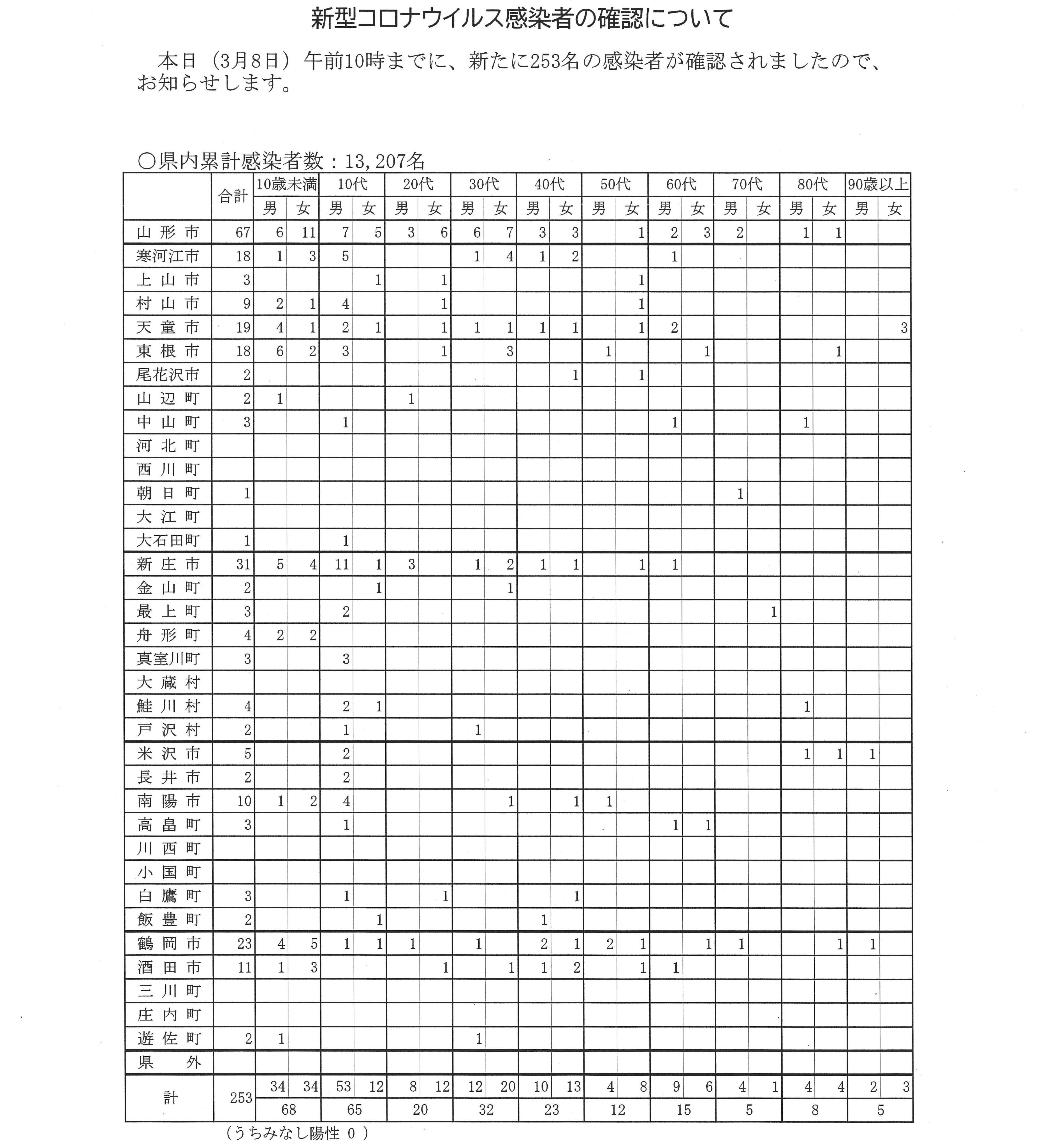 山形県 新型コロナウイルス検査結果 本日新たな感染者が確認されました 概要は画像をご覧ください 詳細は 本日夕方に県ホームページでお知らせします T Co 6gwwzolkoo なお 山形市分の詳細は市から公表されます T Co Xwi3tler