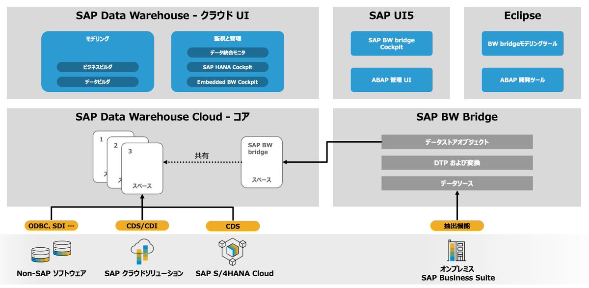 TheSventor's tweet image. SAP Data Warehouse Cloud, SAP BW Bridge: 概要とテクニカルDeep Dive dlvr.it/SLGkfL