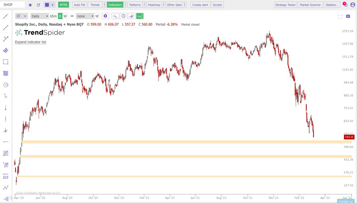 Jake__Wujastyk's tweet photo. $SHOP #SHOP Next gap below in the $520s. https://t.co/j03lwfsgOS