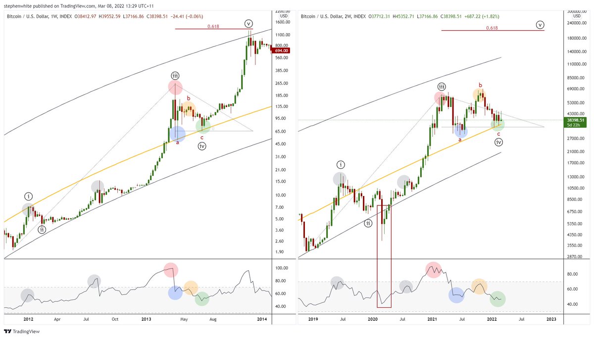 #Bitcoin 2013 vs Now.

There's no doubt the 'covid crash' distorted the current cycle, yet siginficant similarities remain clear.

The non-linear log regression curve is the yellow line; with upper and lower lines being deviations that converge to it, volatility decreasing.