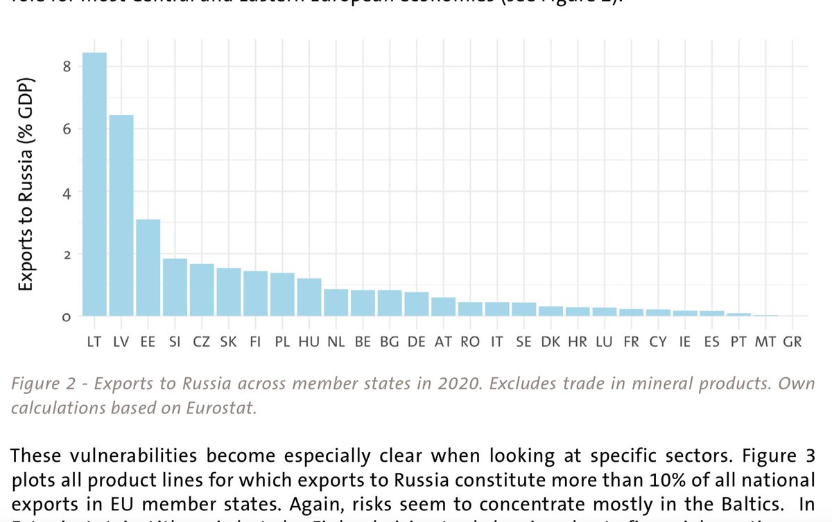 heimbergecon's tweet photo. Exports to Russia are negligible for most Western and Northern European countries; however, they play an important role for most Central and Eastern European countries.

https://t.co/2BPamm5COx https://t.co/YNrZdiDifZ