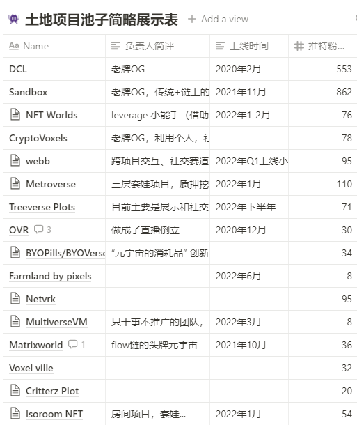cryptosixman's tweet photo. 蹭两位大佬光做了个元宇宙专题，学习很多
【元宇宙土地地产 项目，文章一览】
首文作者：@KeRuijia
编辑： @KeRuijia @cryptosixman @FinanceYF3
Notion链接：https://t.co/7skp3xkmKh
Notion可以评论，复制后可任意编辑，传播
#nftworlds #webb #multiversevm #highstreet #Decentraland #sandbox https://t.co/ayGYVJypmc