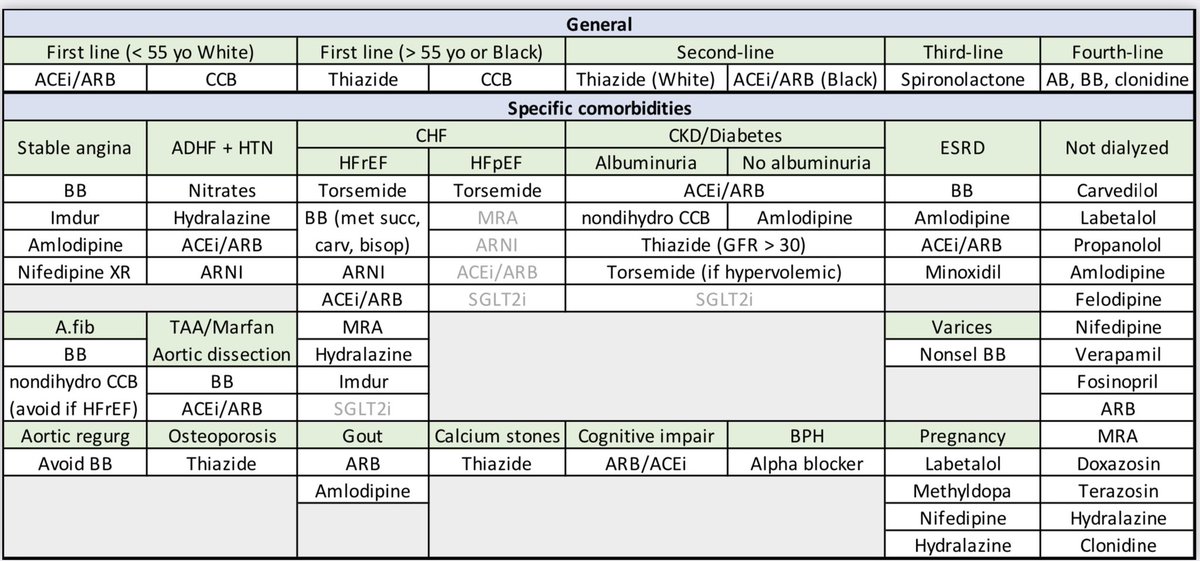 MatthewHoMD's tweet image. Selecting PO antihypertensives based on comorbidities.

Critiques/comments welcomed as always