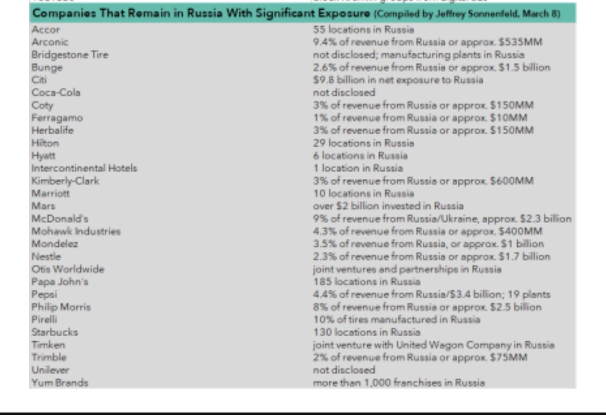 Billbrowder's tweet image. Most importantly, here’s the list of companies that continue to do business with Russia. They need to withdraw as soon as possible. If not, they should be boycotted in the West. Profits over national security is unacceptable