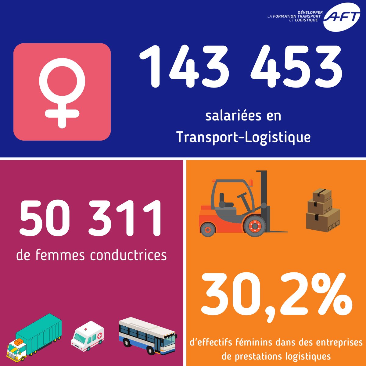 AFT_TL's tweet photo. #Journéedesdroitsdesfemmes - Panorama des effectifs féminins en #Transport et #Logistique ! Mesdames le secteur n'attend que vous 🙂 (Chiffes OPTL 2020)
Pour en savoir + sur l'égalité professionnelle : https://t.co/R9UjOkcwtQ https://t.co/e9OwHj5Xfg