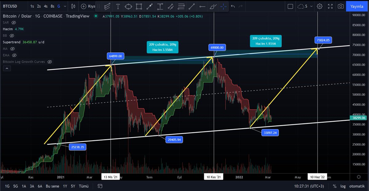tunakaya_yk's tweet photo. #Bitcoin de 209 günlük döngü 10 Haziranda bizi 73K ya götürüyor. Var mısın? https://t.co/rMi9obIfck