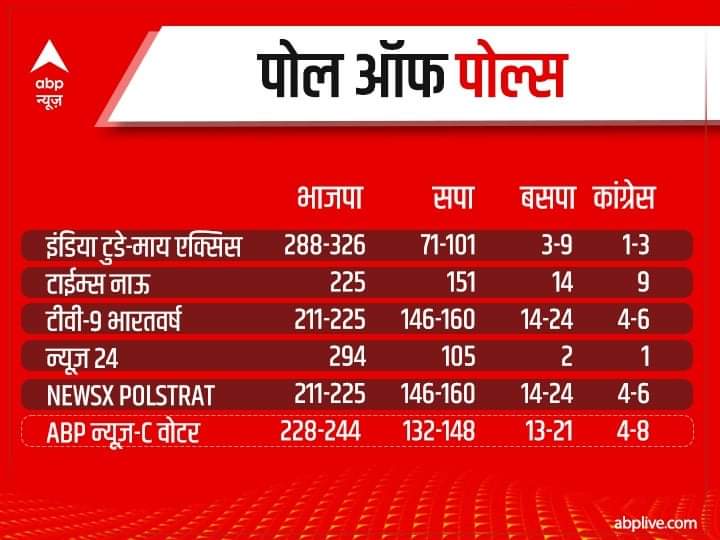 SRKhan93's tweet photo. #ExitPoll2022 दलाल मीडिया जो आपने बाप को रखे सबसे आगे 👇👇👇 https://t.co/F75LGbSPAK