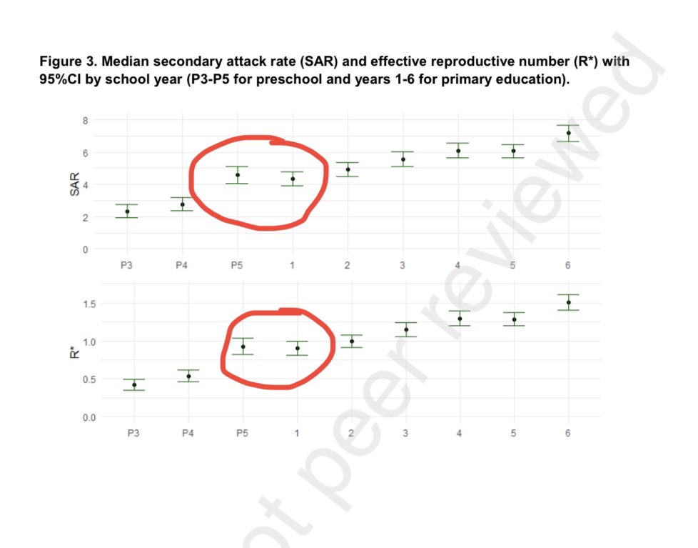 apsmunro's tweet image. In Catalonia 🇪🇸, 6yo wore masks in schools but 5yo did not

A brilliant team used this to see what effect mask wearing had on #COVID19 transmission

Finding: No difference between the two groups

Conclusion: No meaningful effect of masking school children

papers.ssrn.com/sol3/papers.cf…