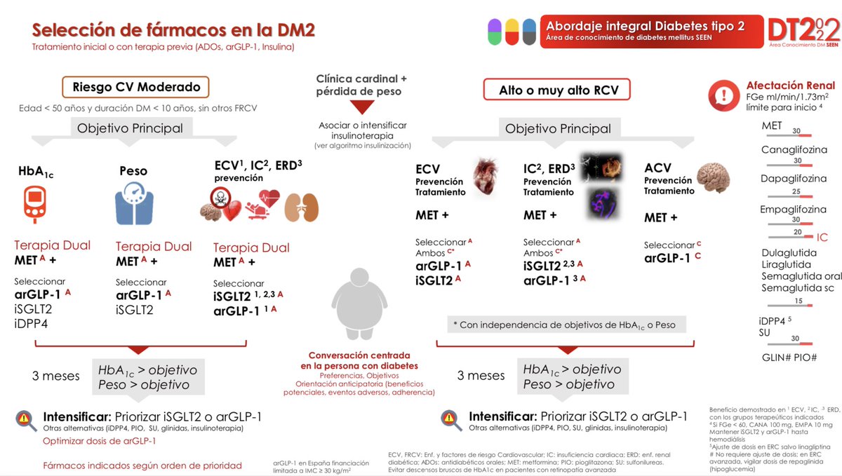 Área Diabetes SEEN tweet media