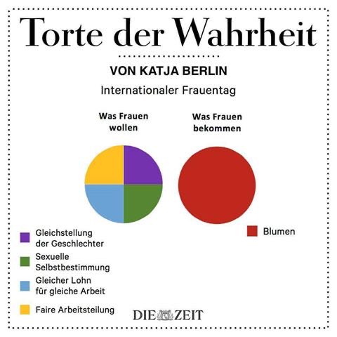 frauen in deutschland arbeiten im schnitt mehr als männer, dafür verdienen sie monatlich 1192 euro weniger und bekommen nur halb so viel rente wie männer.