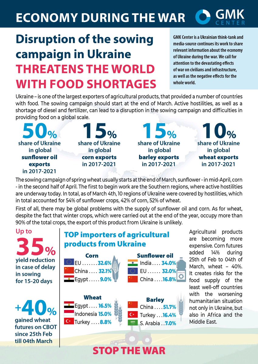 Ik heb bijgepraat met <a href="/DutchFarmerInUA/">A Dutch Farmer In Ukraine || Kees Huizinga</a> over de gevolgen van de oorlog voor de voedselketen 👇

1. De oorlog moet stoppen
2. Honger dreigt in Noord-Afrika en Midden-Oosten
3. Vanuit de EU moeten we snel corridors opzetten om telers in Oekraïne te bevoorraden (met o.a. zaaizaad)