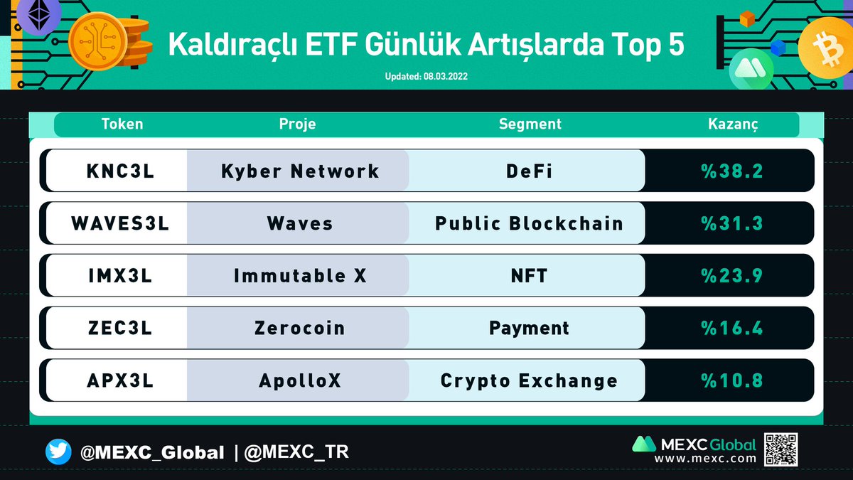 MEXC_Topluluk's tweet photo. 🔥 #MEXC'de Günlük En Çok Artış Gösteren 5 ETF Ürünü 🔥
#KNC3L #WAVES3L #IMX3L #ZEC3L #APX3L
#MEXCTürkiye #ETH #TRON #BTC #AVAX https://t.co/2guCRhJ8eG