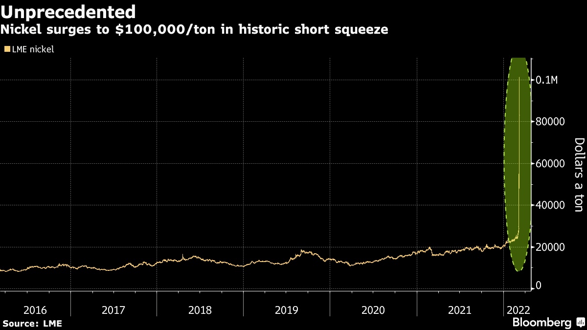 Holger Zschaepitz on Twitter: "OUCH! #Nickel prices more than double, up  108% at $100,000 a ton amid a short squeeze as #Ukraine invasion escalates.  The rapid surge will push up costs for