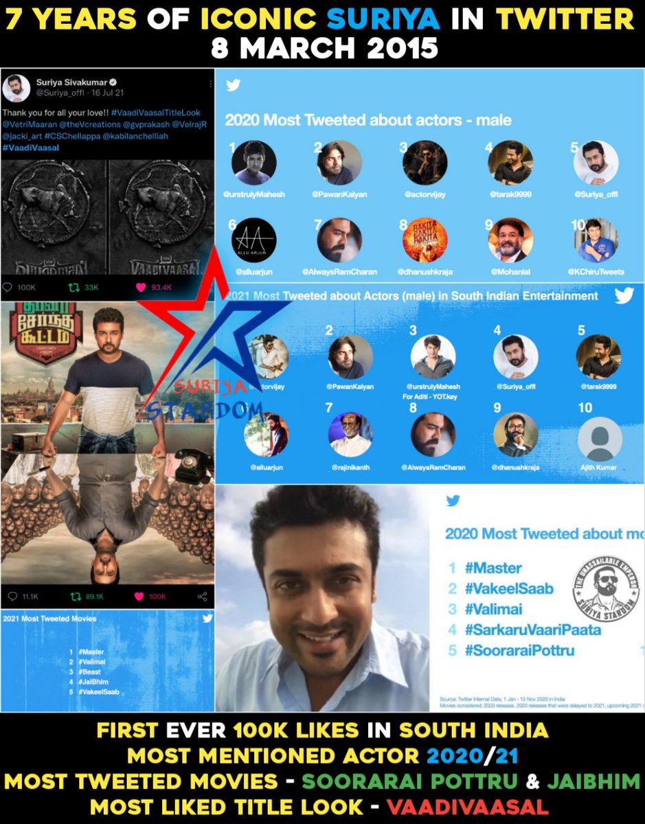 7 Years Of Goat <a href="/Suriya_offl/">Suriya Sivakumar</a> In Twitter
“ #7YearsOfSURIYAinTwitter  😎🔥..!! ”

x.com/i/spaces/1mrxm… #Suriya