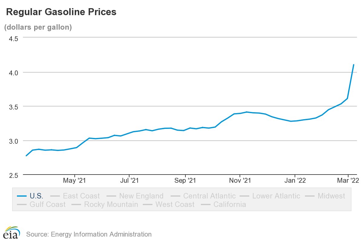 MrAllEnergy's tweet photo. U.S. weekly regular #gasoline average price rises 49.4 cents to $4.10 per gallon, third-highest price ever and just shy of the record $4.11 set in early July 2008, @EIAgov weekly pump price survey shows. Gasoline price up $1.33 from a year ago. #crude https://t.co/EkHWWLX4yK https://t.co/ANSZxWbKf8