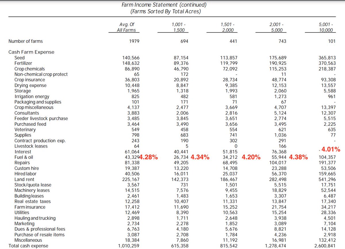 MatthewCKrueger's tweet photo. The number of calls I have received since last week regarding the fear of #dieselprice and how it's going to break a farm's budget, has been a little much. I typically see a farm spend 4-6% of their total expenses on fuel. #FinBin data from 2020 would back that up as well. 1/3 https://t.co/NDLeTjLWpR
